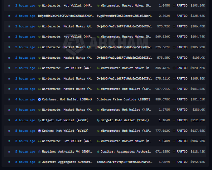 A blockchain transaction log showing multiple large FARTCOIN transfers totaling hundreds of thousands of dollars between Wintermute, Coinbase, Bitget, Kraken, and Raydium/Jupiter wallets within the past 2-5 hours, with notable amounts including $193.19K and $193.75K from Wintermute Hot Wallets to Market Maker addresses, supporting the post's claim of institutional accumulation of Fartcoin.