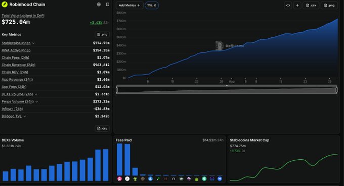 A dashboard for Robinhood Chain showing Total Value Locked in DeFi at $725.84M (+3.43% 24h), with metrics including Stablecoins Mcap $774.75M, Chain Fees $1.07k, DEXs Volume $1.33B, and TVL trend charts.