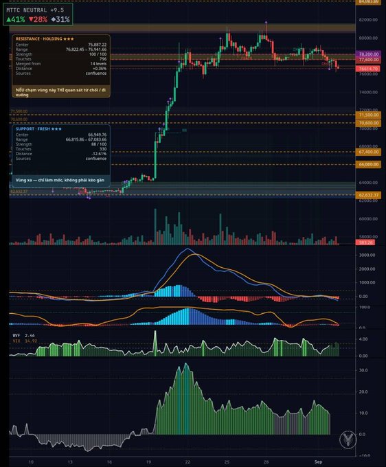 A technical analysis trading chart showing BTC with resistance and support levels, MACD, and various indicators in a dark theme.