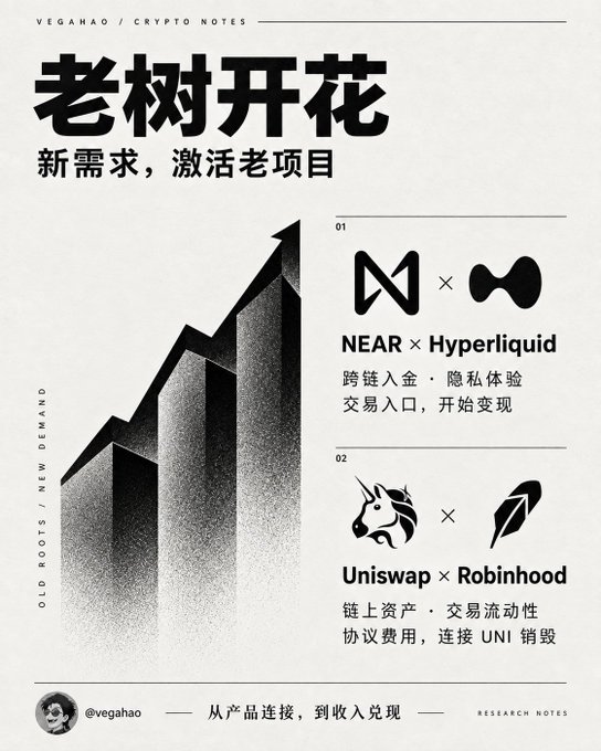 A black-and-white research note graphic titled '老树开花' (Old Roots / New Demand) discussing crypto projects, featuring logos for NEAR × Hyperliquid and Uniswap × Robinhood alongside an upward trending bar chart.