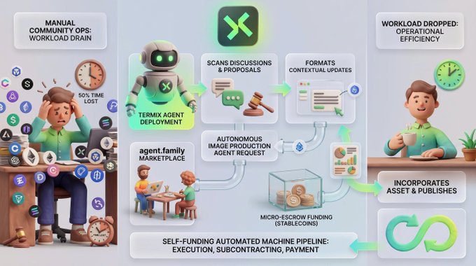 An infographic showing a workflow with 'TERMIX AGENT DEPLOYMENT' and 'agent.family MARKETPLACE', depicting a transition from 'MANUAL COMMUNITY OPS: WORKLOAD DRAIN' with '50% TIME LOST' to 'WORKLOAD DROPPED: OPERATIONAL EFFICIENCY' through a 'SELF-FUNDING AUTOMATED MACHINE PIPELINE'.