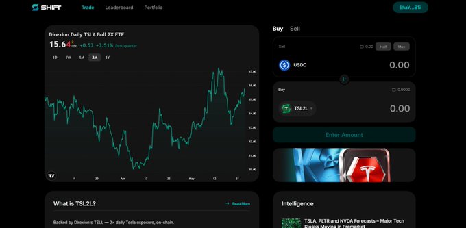 The image shows a screenshot of a trading platform called @ShiftRWA that allows users to buy and sell tokenized stocks without needing any collateral or forcing liquidation. The platform has been empty for years, as indicated by the lack of activity on its beta page. However, with the beta being live, it is clear that leveraged equity tokens are now available in the user's wallet, offering a new way to invest and potentially earn profits.