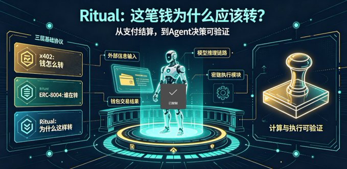 An infographic with Chinese text titled 'Ritual: 这笔钱为什么应该转?' discussing payment settlement and Agent decision verifiability, featuring a humanoid robot graphic.