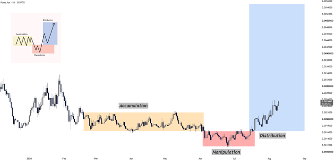 A candlestick chart of Pump.fun ($PUMP) on a 12-hour timeframe illustrates the classic Wyckoff market cycle, with price action progressing from a prolonged "Accumulation" phase (highlighted in orange from February through May), into a "Manipulation" dip (red zone in July), followed by a breakout into a blue "Distribution" zone as price surges toward $0.0066.