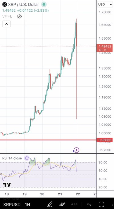 A TradingView chart of XRP/USD shows an explosive rise to about $1.65 before a sharp wick down to roughly $1.07, with the current price marked at $1.49452 (+2.83%) and RSI 14. The post frames the drop as manipulation/leverage flushing while predicting XRP will head toward the $1.90 range.