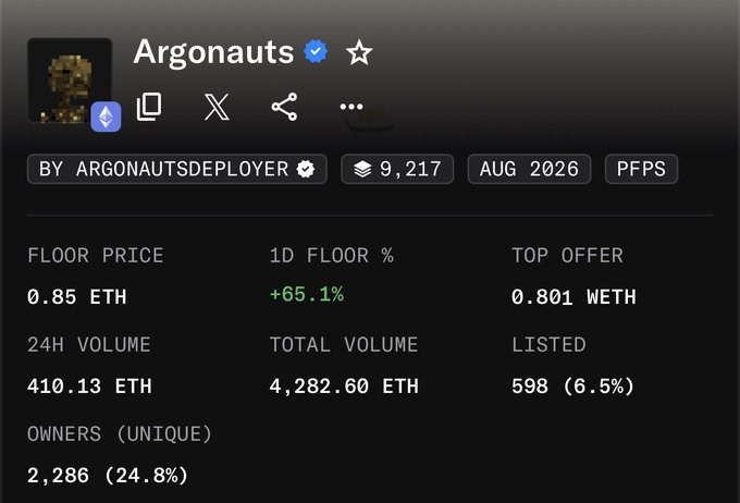A screenshot of an NFT collection dashboard for 'Argonauts' showing a floor price of 0.85 ETH and a 1D floor increase of +65.1%.