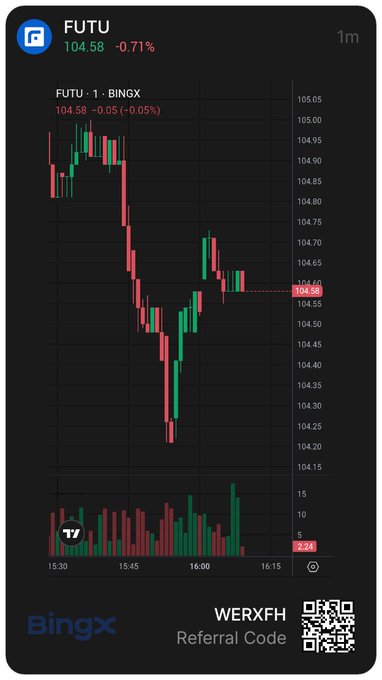 A BingX mobile chart showing the FUTU/USDT pair at 104.58 (-0.71%), displaying candlestick price action and volume bars, with a 'WERXF' referral code and QR code at the bottom.