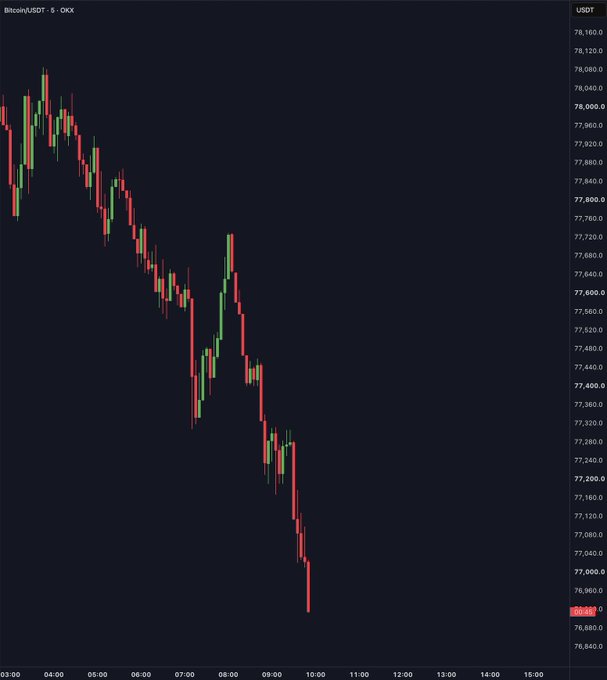 A 5-minute candlestick chart of Bitcoin/USDT on OKX shows a sharp downtrend from approximately $78,150 at 03:00 to around $76,895 by 10:00, with the current price marked at 76,895.5, visually confirming the breaking news that Bitcoin has dropped below $77,000 as the odds of the CLARITY Act passing diminish.