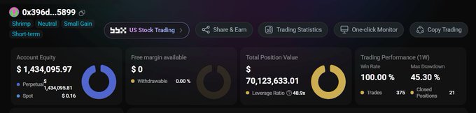 A trading dashboard for wallet address 0x96d...5899 showing Account Equity of $1,434,095.97, Total Position Value of $70,123,633.01, and a Trading Performance Win Rate of 100.00%.