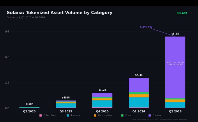 A bar chart titled "Solana: Tokenized Asset Volume by Category" showing quarterly growth from $100M in Q2 2025 to $5.6B in Q2 2026, with equities representing 96% of the total (+114% QoQ).