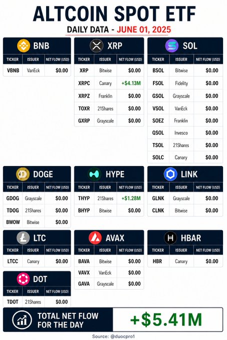 The image displays a table of data for Altcoin Spot ETF, which is titled "Altcoin Spot ETF - Dữ liệu ngày BNB VBNB". The table shows various cryptocurrency exchanges' prices over the past two days, with Bitcoin and Ripple listed prominently. Altcoin Spot has gained 5.41 Million in value during this period, making it a successful investment opportunity for crypto enthusiasts.
