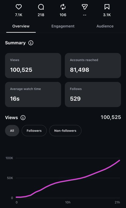 An Instagram Insights analytics screenshot showing 100,525 views, 7.1K likes, 3.1K saves, 218 comments, and 106 shares over 21 hours, supporting the caption's claim of impressive early performance for an Ethereum-related reel just 24 hours after posting.