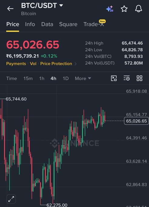 The image shows the Binance BTC/USDT trading interface with Bitcoin priced at 65,026.65 USDT, displaying a 4-hour candlestick chart that has dropped from a 24h high of 65,474.46 to a low of 64,826.78. The caption references a potential crash in $BTC to fill a Fair Value Gap (FVG) before the CPI announcement, and the chart visually supports this bearish sentiment, showing a recent downward trend from the 65,744.60 peak.