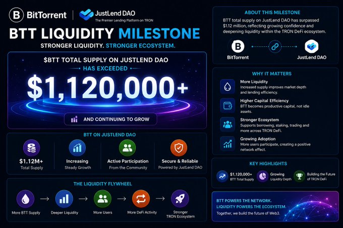 The image is a promotional graphic celebrating BitTorrent's (BTT) total supply on JustLend DAO surpassing $1.12 million, highlighting growing liquidity depth and deepening DeFi ecosystem participation on TRON. It features key metrics like "$1.12M+ Total Supply," active community participation, and a "Liquidity Flywheel" illustrating how more BTT supply drives users, DeFi activity, and a stronger TRON ecosystem.