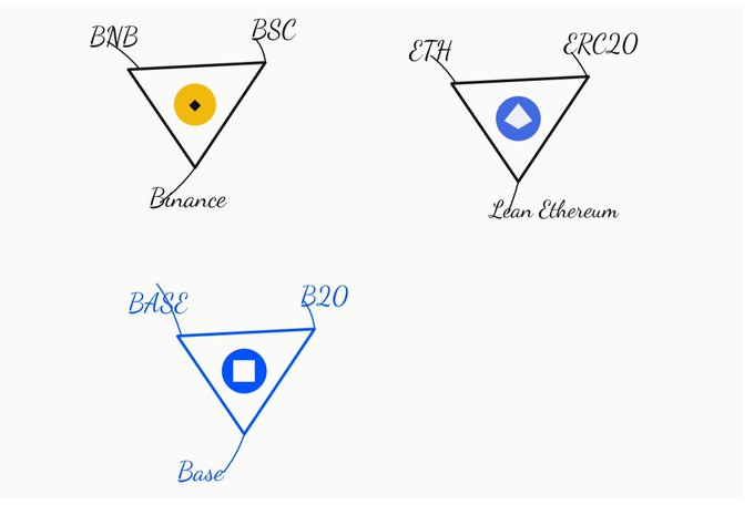 A diagram showing three triangles representing cryptocurrency tokens: BNB/BSC (Binance) in yellow, ETH/ERC20 (Lean Ethereum) in blue, and a new BASC/B20 (Base) token in blue, illustrating a new token standard.