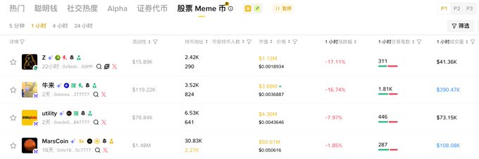 A Binance "股票Meme" (Stock Meme) board screenshot displaying four trending tokens—Z◎, 牛市 (Niu Shi), utility, and MarsCoin—with their market caps ranging from $1.15M to $50.51M and varying 1-hour changes, illustrating the post's point that Binance is building out a tokenized US stock meme sector where MarsCoin's recent listing signals more such assets to come.