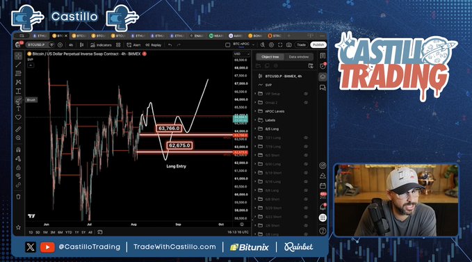 A TradingView chart of Bitcoin (BTCUSD.P) on the BINANCE exchange displays key nPOC levels at $63,766.0 and $62,675.0 marked on the price action, alongside Castillo Trading branding and a video feed of the trader. The image visually supports the post's analysis of potential re-test zones for adding long positions to Bitcoin.