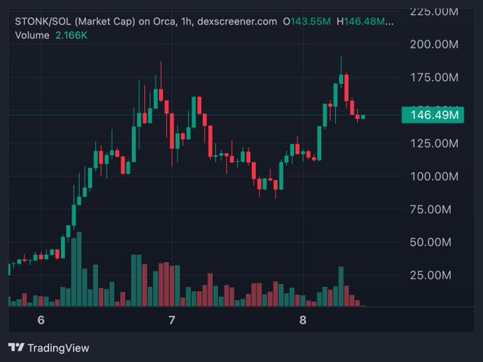 A TradingView candlestick chart shows the STONK/SOL market cap on Orca over a 1-hour timeframe, with the current market cap highlighted at $146.49M (up from a low of $143.55M and a recent high of $146.48M), alongside 24-hour volume of 2.166K. The price action displays a sharp rally from around $50M to peaks near $190M followed by volatile consolidation, supporting the bullish sentiment in the post that suggests $STONK could be on track toward a $300M market cap after the "OTC drama."