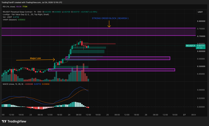 A TradingView chart of $RE/USDT on a 1-hour timeframe shows price at 0.6393, having bounced from a labeled "Major Low" near 0.50 toward a "Strong Order Block (Bearish)" zone above 0.70, with bearish RSI (41.22) and MACD (0.0246) signaling potential downside—aligning with the post's plan to short after a liquidity sweep of that resistance.