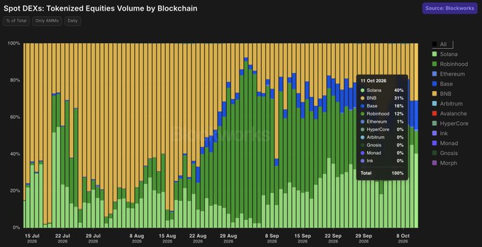 Image 1: A stacked bar chart titled 'Spot DEXs: Tokenized Equities Volume by Blockchain' showing daily market share data from mid-July to early October 2026. The legend lists blockchains including Solana, Robinhood, Ethereum, Base, BNB, Avalanche, Polygon, HyperCore, Arbitrum, Gnosis, Monad, Ink, and Morph, with a breakdown showing Solana at 45%, BNB at 31%, and Base at 16% for October 11.