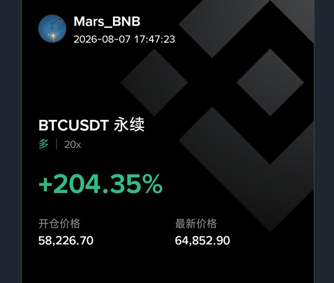 A trading notification from user Mars_BNB dated 2026-08-07 showing a long position on BTCUSDT perpetual with 20x leverage, opened at $58,226.70 and showing a +204.35% gain with a latest price of $64,852.90.