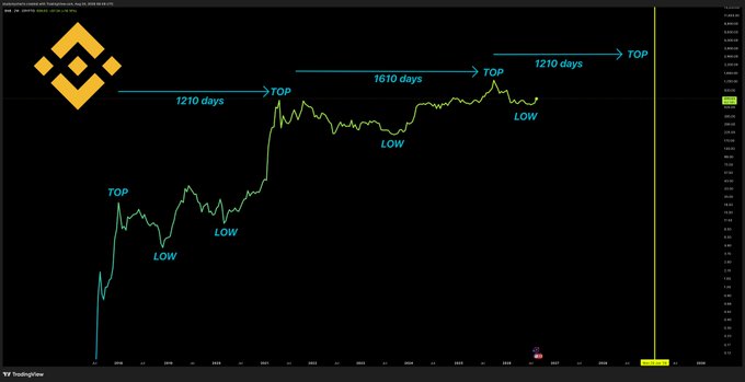 The image is a TradingView chart of Binance Coin (BNBUSDT) spanning from 2019 to 2025, highlighting a recurring market cycle pattern with 1210-day intervals between major tops (2018, 2021, 2024) and a projected 1610-day cycle leading to another potential top, supporting the post's sentiment of "bidding on $BNB" as it approaches a historically significant cycle high.