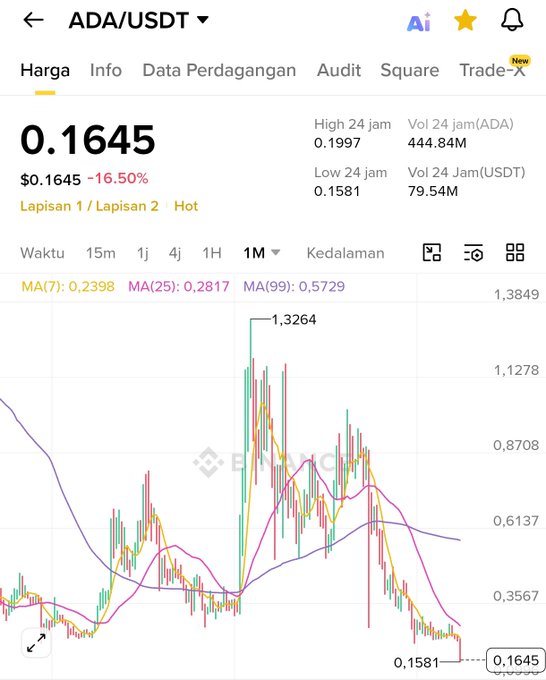 The image displays a graph of Bitcoin prices over an extended period, showing its fluctuating trends with different colors representing various price levels. The caption underneath the graph reads, "Cardano telah melewati all time low 0.2200 (0.00025) RIP croto". This information is relevant to the post about trading Cardano as it explains that the cryptocurrency's trading has hit an all-time low of 0.22 units (0.23), and its price has dropped to 1 unit (0.26).