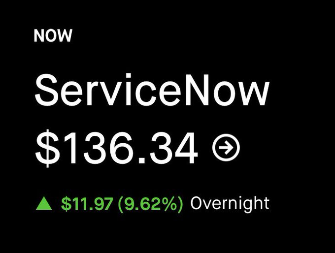The text in the image reads "ServiceNow $136.34 Overnight" which indicates that there's an upward trend of a 9% increase from last night's price for this service.