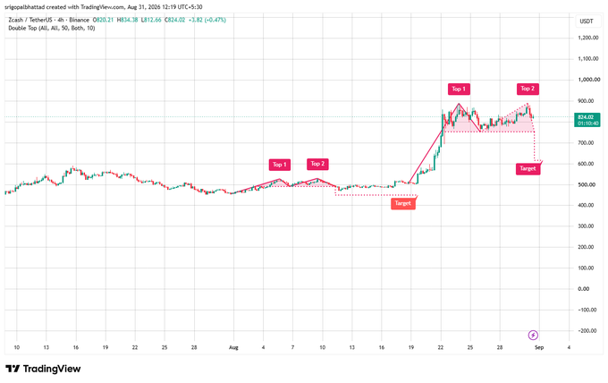 A TradingView chart of Zcash/TetherUS (ZEC/USDT) showing price action with technical analysis annotations marking 'Top 1', 'Top 2', and 'Target' levels.