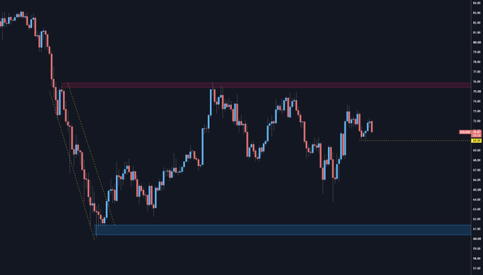 A candlestick chart displays Solana (SOL) on the H4 timeframe, showing price action ranging between approximately $69.50 (lower support) and $75.50 (upper resistance), with the current price near $70.39 as indicated by the labeled marker on the right side. The chart visually supports the post's observation of a compressed horizontal range/channel and a potential third lower high forming near the top, with a break below $70 likely confirming bearish continuation.
