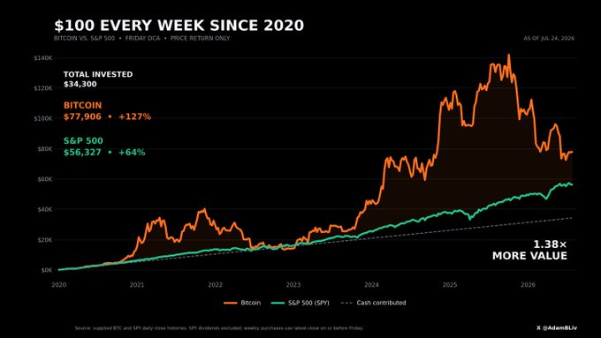 Chart titled '$100 EVERY WEEK SINCE 2020' comparing Bitcoin vs S&P 500 returns, showing $34,300 total invested, with Bitcoin at $77,906 (+127%) outperforming S&P 500 at $56,327 (+64%), labeled '1.38x MORE VALUE' as of Jul 24, 2026.