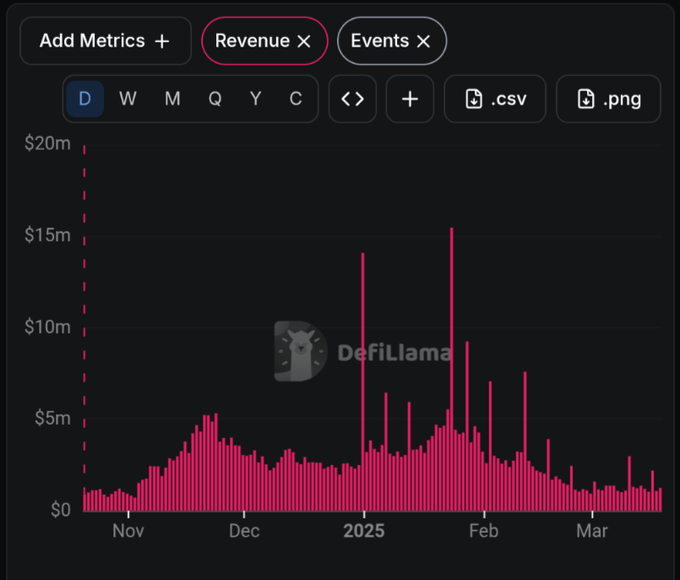 DefiLlama chart displaying Revenue and Events metrics on a daily scale, with bar data from November through March showing spikes reaching ~$15m in early 2025.