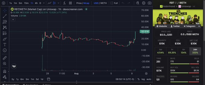 A cryptocurrency chart on Dexscreener shows RBT/WETH (Robinhood) with a price of $0.0305, a market cap of $30K, and a 1-hour price increase of 32.51%.