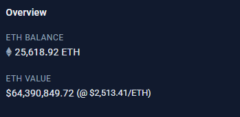 An Overview panel displaying an ETH balance of 25,618.92 ETH with a total value of $64,390,849.72 at $2,513.41/ETH.