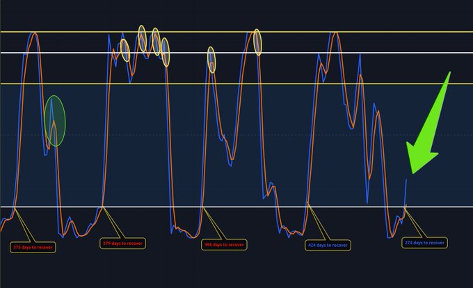 The image shows a Stochastic RSI chart tracking Bitcoin's recovery cycles, highlighting that previous bear markets took 375-579 days to recover, while the current cycle (indicated by a green arrow) has only taken 274 days with momentum quickly jumping above the 20 level—suggesting the recent pump may be unusually short-lived and potentially suspicious.