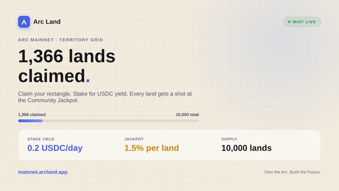 A webpage screenshot for 'Arc Land' showing '1,366 lands claimed' out of 10,000 total on the Arc Mainnet Territory Grid, advertising a '0.2 USDC/day' stake yield, a '1.5% per land' jackpot, and the URL 'mainnet.arcland.app'.