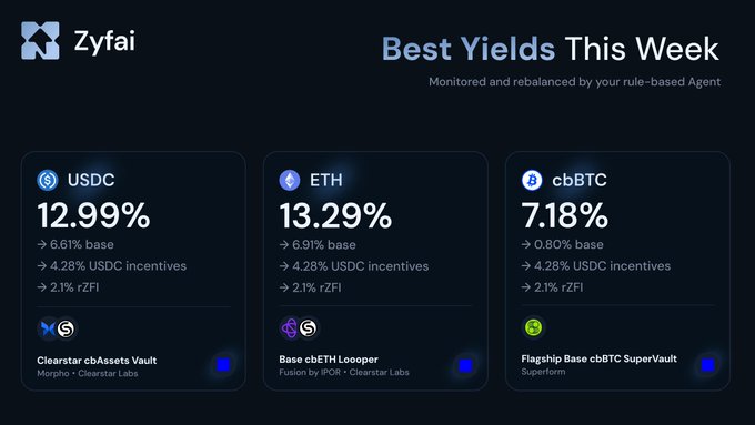 A Zyfai dashboard titled 'Best Yields This Week' showing yields for USDC (12.99%), ETH (13.29%), and cbBTC (7.18%) with breakdowns and example prompts.