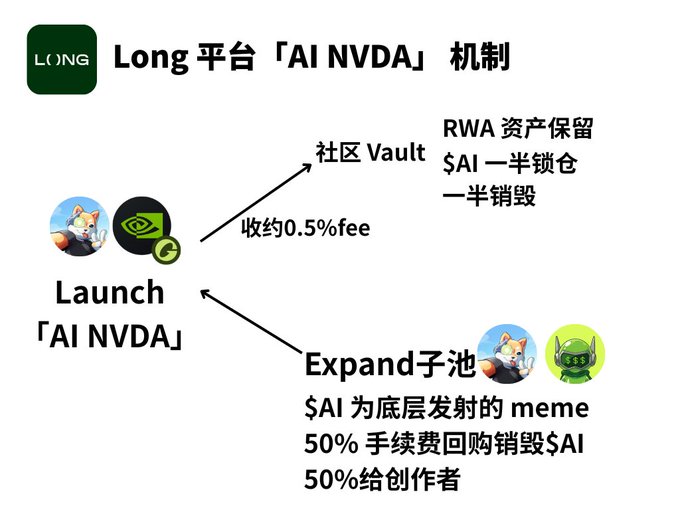 Infographic in Chinese explaining the "AI NVDA" mechanism on the Long platform, detailing how $AI tokens are distributed between community vault and sub-pools with a 0.5% fee.