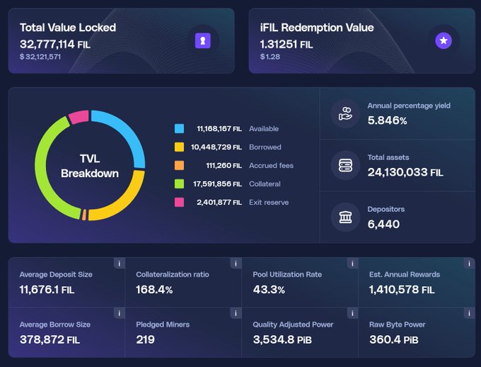 The image displays a detailed breakdown of various statistics related to a cryptocurrency trading platform, specifically focusing on the APY (Annualized Percentage Yield) and the average deposit size for users. The APY shows that the platform has an estimated annual yield of 5.85%. Additionally, there is information about the collaterality ratio between assets and reserves, which is 168%. The image also provides details about the total assets, FIL deposits, FIL borrowers, and the average deposit size for users.
