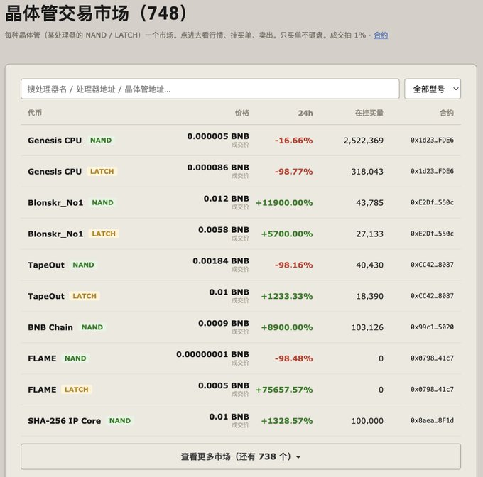 A cryptocurrency trading platform displays a "晶体管交易市场" (Transistor Trading Market) listing various digital assets with their prices in BNB, 24-hour changes, and contract addresses. The post's reference to a transistor minting at 0.0005 BNB and surging to 0.012 BNB (+11,900%) corresponds directly to the "Blonskr_No1 NAND" entry shown on the table, highlighting the dramatic overnight price increase the user is questioning.