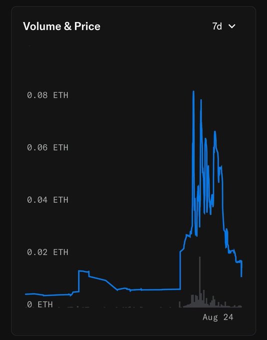 A 7-day volume and price chart shows trading activity peaking around 0.08 ETH before declining, with the timeline marked 'Aug 24' on the x-axis.