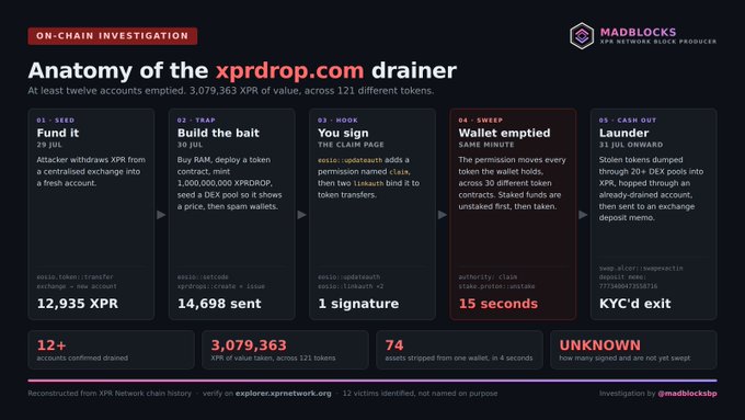An infographic titled 'Anatomy of the xprdrop.com drainer' detailing a cryptocurrency attack with five stages (Fund it, Build the bait, You sign, Wallet emptied, Launderer), totaling 3,079,363 XPR stolen across 121 tokens and 12+ wallets.