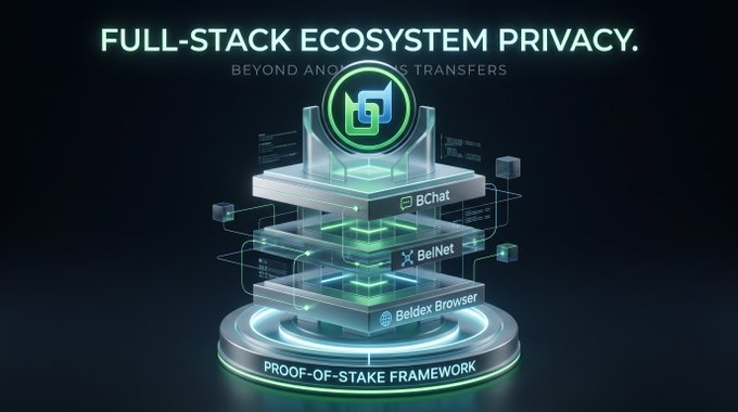 A 3D graphic titled 'FULL-STACK ECOSYSTEM PRIVACY' displaying a layered structure with components like BChat, BelNet, and Beldex Browser on a Proof-of-Stake Framework.