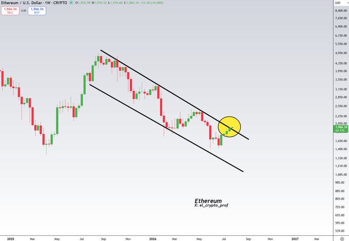 A weekly Ethereum/USD candlestick chart from 2025-2027 showing a descending channel pattern with a yellow circle marking a recent point.