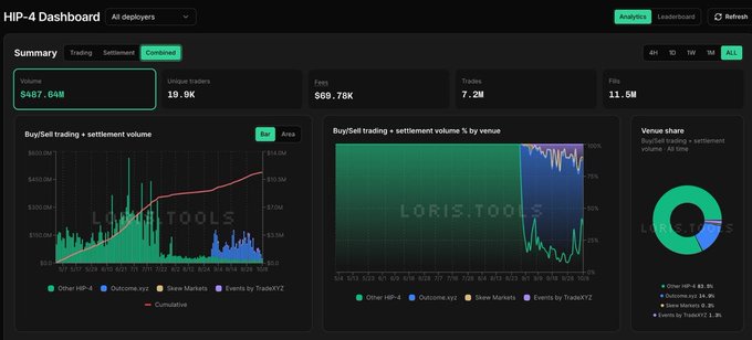 HIP-4 Dashboard analytics screenshot showing $487.64M volume, 19.9K unique traders, $69.75K fees, 7.2M trades, and 11.5M fills, with charts for trading + settlement volume by area and venue (watermarked 'LORIS TOOLS').