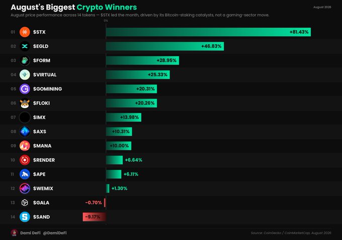The chart, titled “August’s Biggest Crypto Winners,” shows August price performance across 14 tokens, led by STX at +81.43%, followed by EGLD (+46.83%), FORM (+28.95%), VIRTUAL (+25.33%), GOMINING (+20.31%), and FLOKI (+20.26%). It illustrates the accompanying post’s claim that gaming-related coins experienced a broad sector-wide bounce, while other listed gainers included SFORM, SIMX, AXS, MANA, RENDER, APE, and WEMIX.