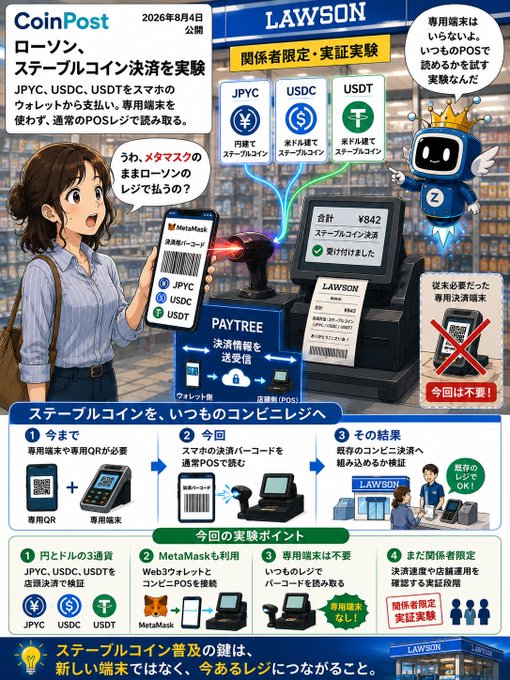 An illustrated Japanese infographic from CoinPost dated August 4, 2026, detailing an experiment at Lawson where stablecoins like JPYC, USDC, and USDT are used for payment at a convenience store register via MetaMask and a dedicated terminal.