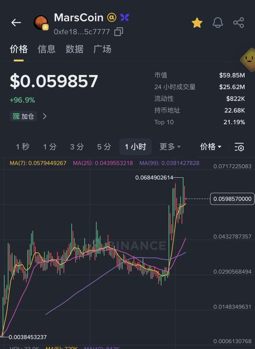 A cryptocurrency trading interface displaying MarsCoin ($MARS) price at $0.059857 with a 96.9% increase, showing a candlestick chart with moving averages and market data including $59.85M market cap and $25.62M 24-hour volume.