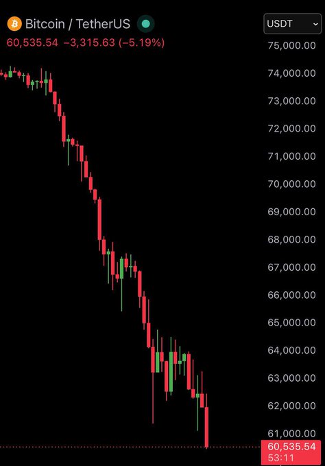The post about Bitcoin states that "THE ENS OF CRYPTOCURRENCY IS CLOSE", which implies that the cryptocurrency market is currently favorable for investors. This can be evidenced by a downward trend in the cryptocurrency price chart, as seen on the screen of the image. The chart depicts a steep descent, with Bitcoin dropping sharply below its previous high point and potentially nearing the end of the decline.