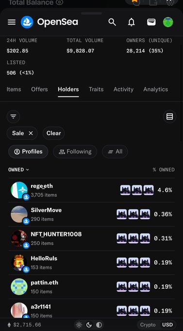 A screenshot of an OpenSea profile page showing holders, with top owners including 'regz.eth' (4.6%), 'SilverMove', 'NFTHUNTER1008', 'HelloRuls', 'pattin.eth', and 'a3r1141'.